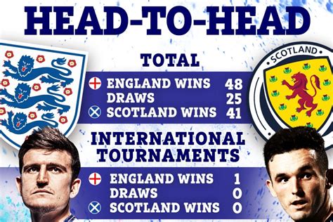 england vs scotland football results|England national football team: record v Scotland .